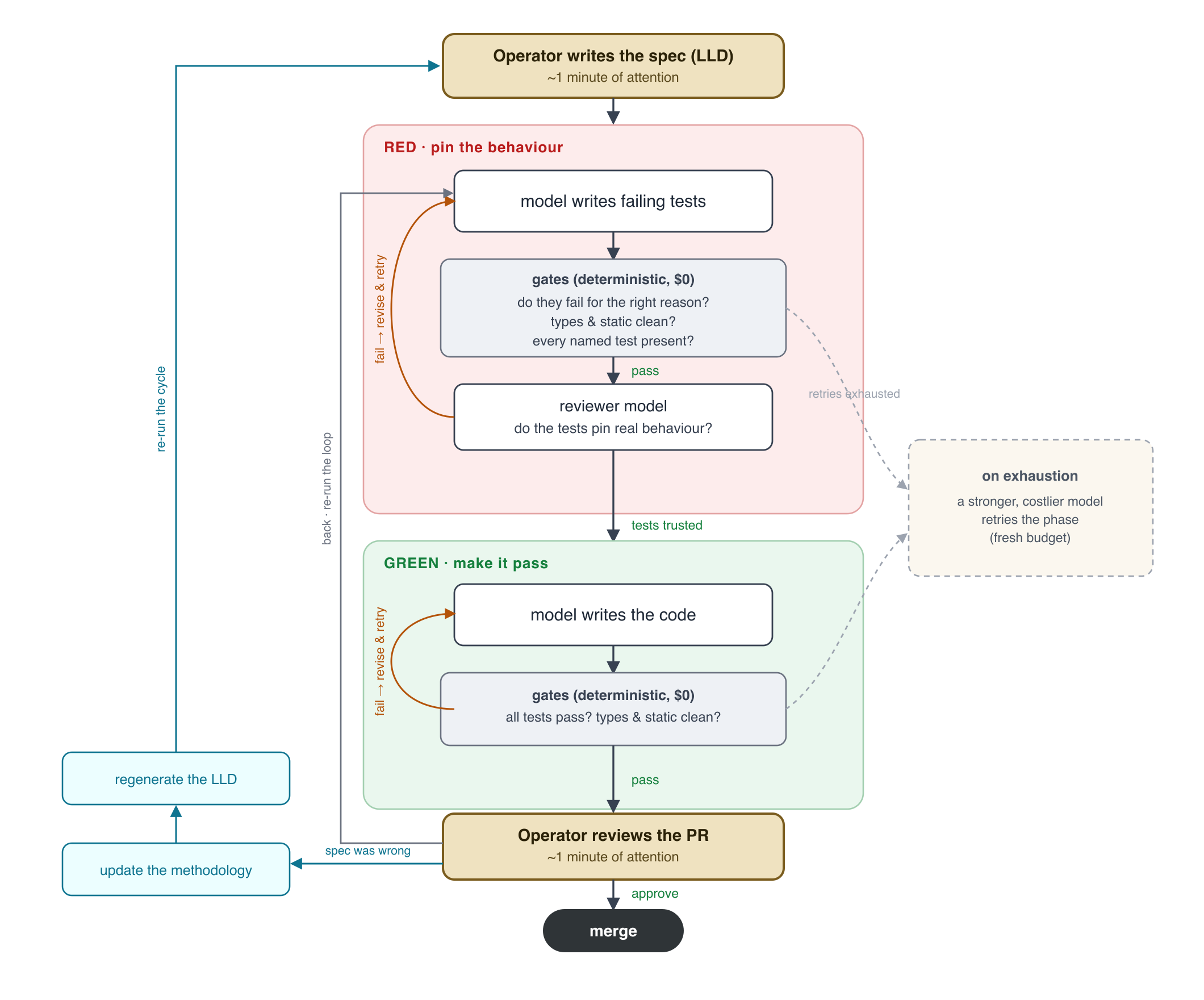 Flowchart of the chdr loop. A spec enters a RED phase, where a model writes failing tests that must clear deterministic gates and a reasoning-model review; then a GREEN phase, where a model writes code until the tests pass and static analysis is clean; a stalled task escalates to a stronger model.